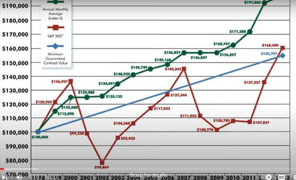 Which line would you want your Retirement Savings to be in??? Call me for your Safe Retirement Options. Amanda
(951)594-7459