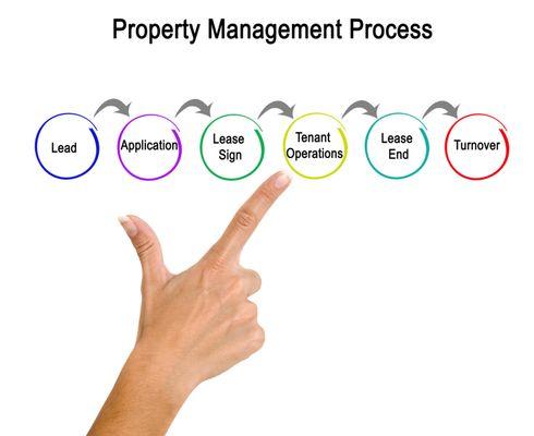 Property management