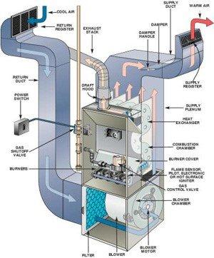 Having your HVAC system checked regularly by a capable Technician will help with longevity and utility bills.