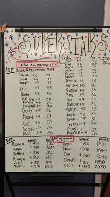 Our Super Stars Board. Score improvements for our SAT/ACT students. We average a 5 point gain on the ACT.