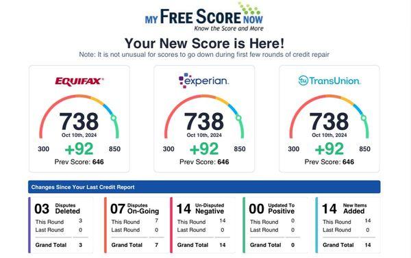 90+ Point Increase for Client