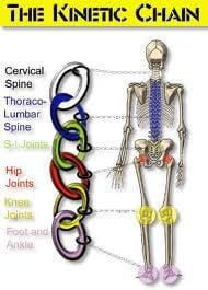 It's all linked!  http://nycbodymechanic.com/treat-whole-body-pain-one-place/