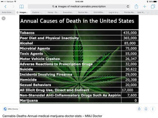 Look at the deaths from prescription medications alcohol and tobacco use! Zero deaths with medical marijuana!