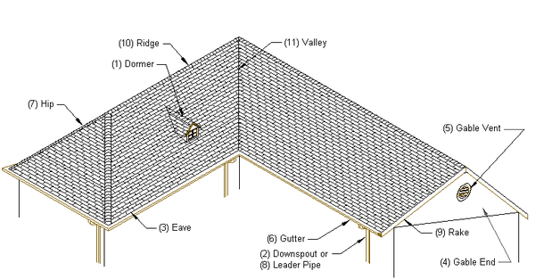 Roof Terminology Used on Estimates