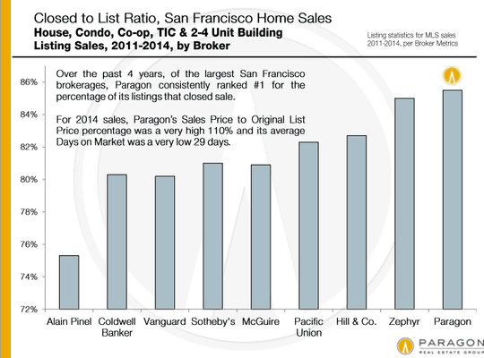 Check these numbers out for closings to listings ratios. Paragon is top ranking!