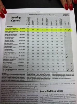 One of only two Pacific Northwest Hearing Clinics to receive recognition for both price and quality from Checkbook consumers.