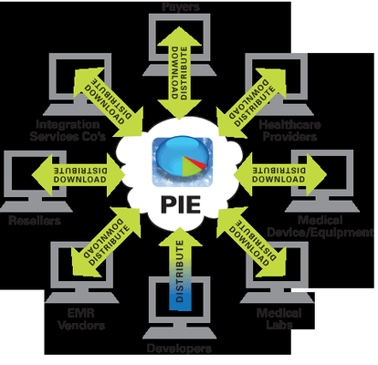 PilotFish Interface Exchange (PIE)