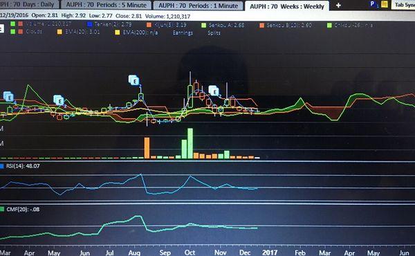 A non-standard chart that I help you to understand and use to make profits.