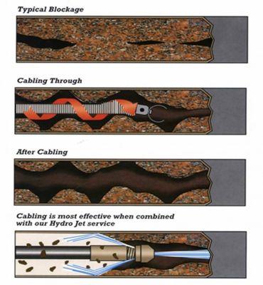 Difference between clearing and cleaning a drain