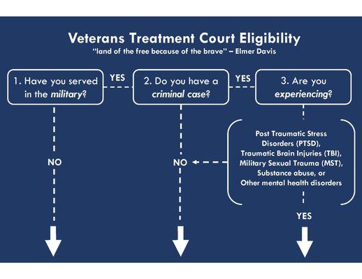 Veterans Courts were first created in America in 2008 for Veterans and Active Duty GIs.