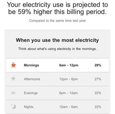 ConEd based on July 3-9 usage. Email to stress me over the bill. 07/11/24