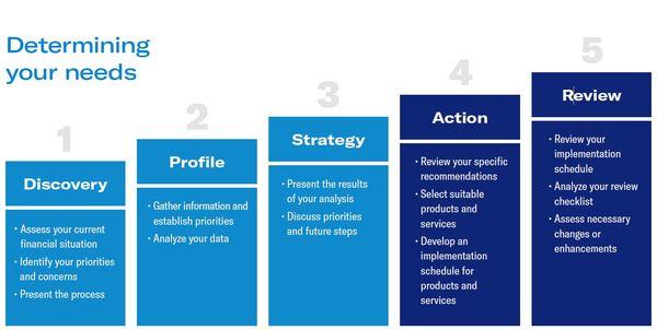 Our Process