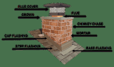 A lot of people get confused about what is leaking the chimney, so many parts so many reasons to inspect annually.