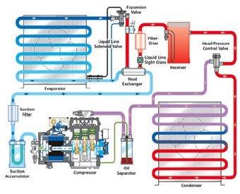 Your heat exchanger and air handler, run on two different systems, that each need regular check ups.