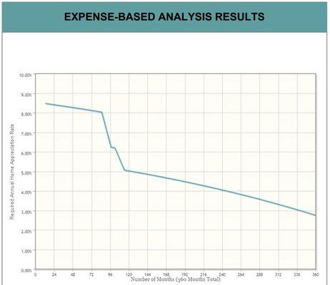 Required home appreciation breakeven rate