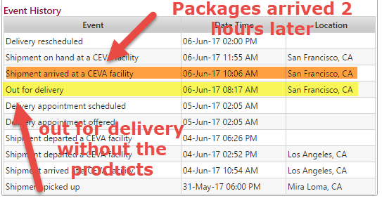 What a ^%%# system !!! The status showed OUT FOR DELIVERY while they dont even have the packages !!! NO CALL, NO SHOW. EPIC FAIL