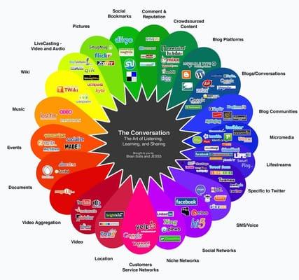 web 2.0 social media color map