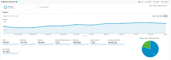 CLIENT RESULT: From Zero Users to 2-3k targeted monthly users consistently from Xillionaire's SEO services!