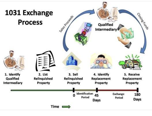 The flow of a 1031 exchange.