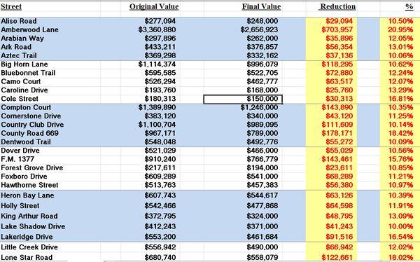 2022 Sample Reductions Dallas County