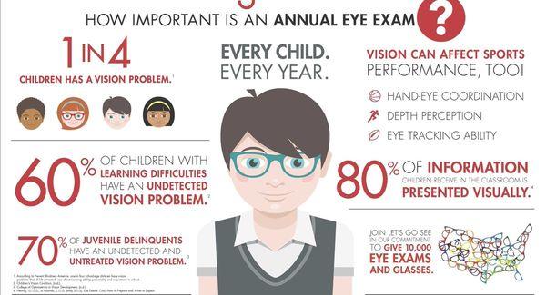 Importance of Annual Eye Exam