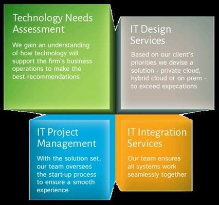 The benefits with California Computer Options start with a free evaluation, to determine the best path.