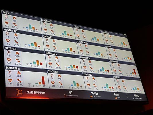 Keep check of your heart rate with big screen monitor. A good way to know your power zone and catch up the flow with your gym partner!