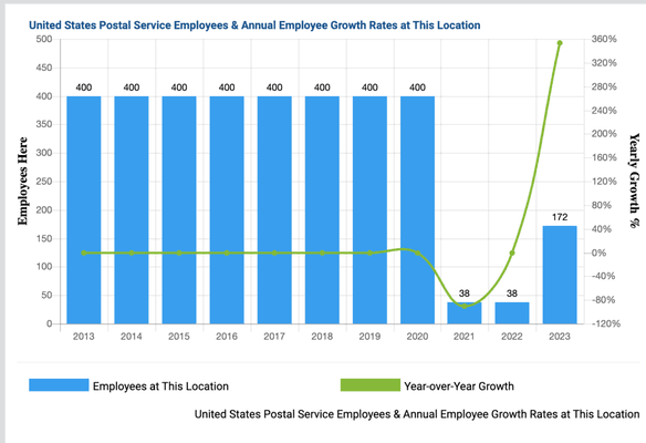 Look at how number of employees at this location dropped in 2021.