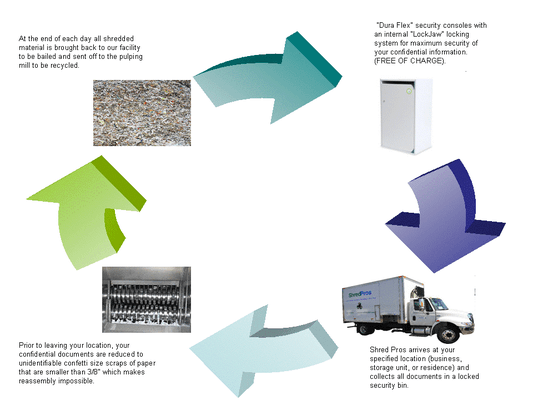 SECURE MOBILE PAPER SHREDDING SERVICES