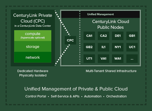 CenturyLink