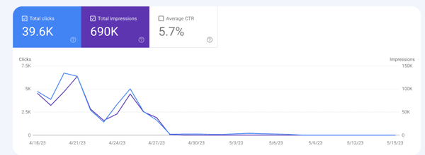 My website traffic has almost hit 0 since I switched.