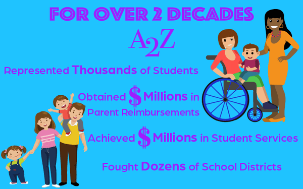 For Over 2 Decades A2Z Represented Thousands of Students Obtained $ Millions in Parent Reimbursements Achieved $ Millions in Student Service