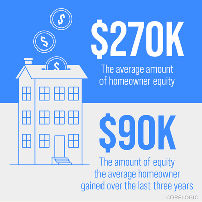 If you sell your house, that equity can be used toward the purchase of your next home.