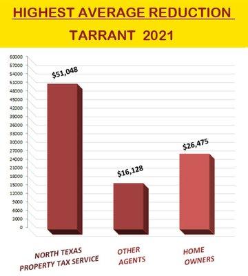 2022 Results Tarrant County