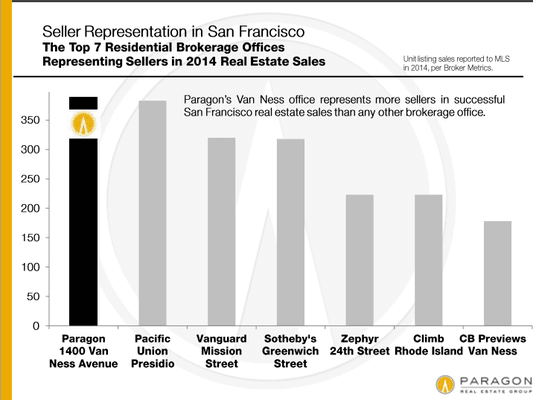 I love that we are number one in the top brokerage offices representing sellers!