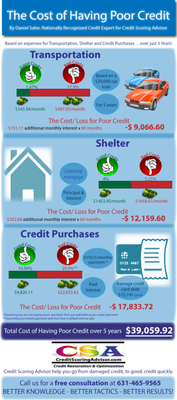 Better Knowledge - Better Tactics - Better Results!
Credit Scoring Advisor
555 Broadhollow Rd Suite 329 Melville, NY 11747
63...