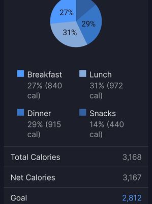 See the meal breakdown. How much do you eat and when. Contact us for nutrition coaching.