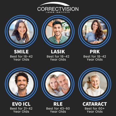 We are the only eye center in the region that offers all 6 vision correction procedures!