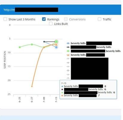 Beverly Hills SEO client results. See more results on our instagram https://www.instagram.com/toprankseo/