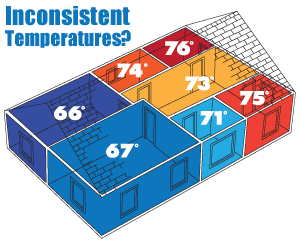 Rooms with varying temperatures due to air leaking.