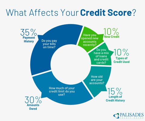 What Affects Your Credit Score?