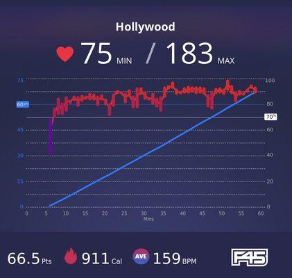 Only workout where you can burn almost if not 1,000 calories in an hour and at least 500-700 in a 45 minute class.