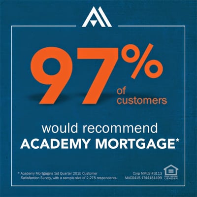 97% of customer would recommend Academy Mortgage