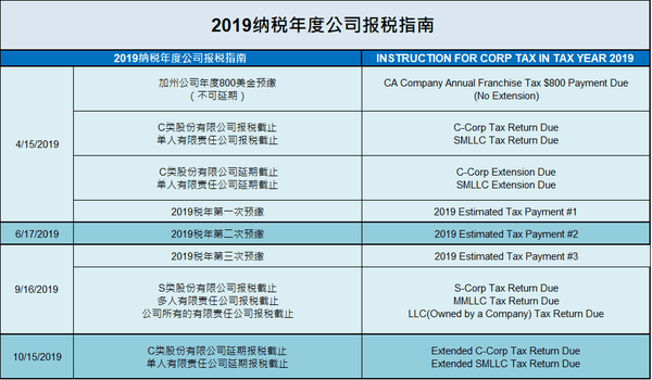 尊敬的客户您好， 2019年报税截止日期临近，为确保您按时完成报税、延期、预缴等相关事宜，提醒您尽快与我司联系。如已联系我们，请忽略此提醒。 以下是美国长越财务会计为您所提供的2019年税季日程提醒（2018年度报税） 请您尽快与我司取得联系，完成客户登记并开始准备报税资料.