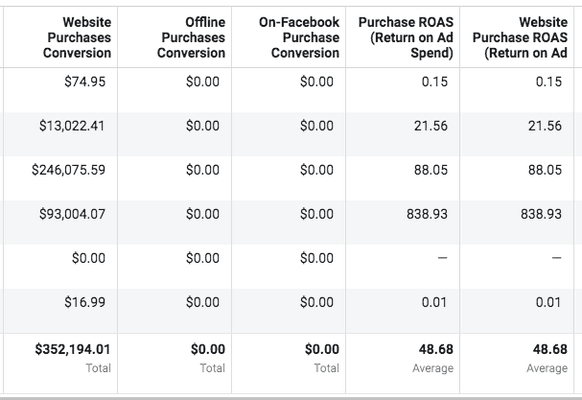 48X ROAS and $352k in revenue since recruited.