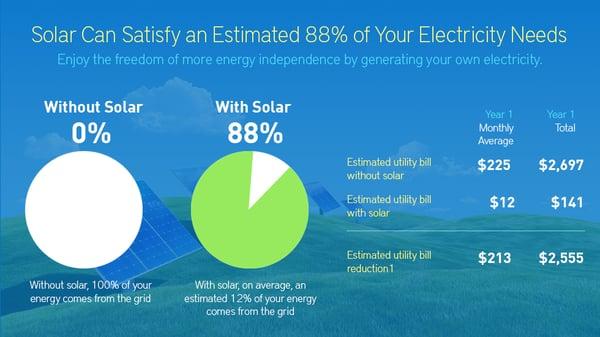 Saving Solar Energy