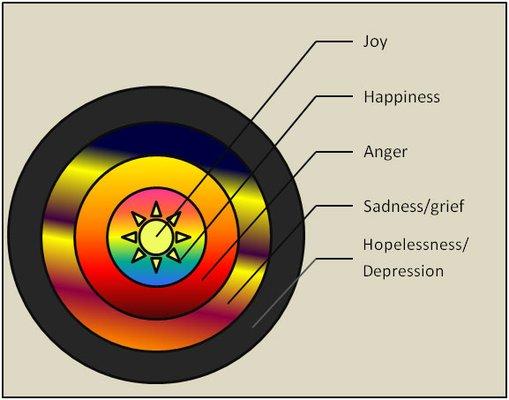 Emotions and physical health let us know how aligned we are on our path