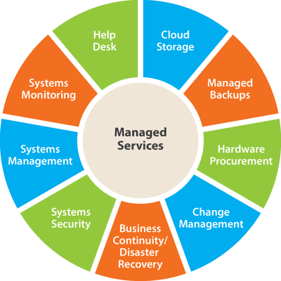 Full IT Management for the fraction of the cost of an In-House IT Staff