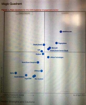 Gartner Magic Quadrant - CRM 2015