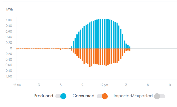 This is a screenshot of the bad App output. The "Consumed" values should have changed very little throughout the day as we were travelling.